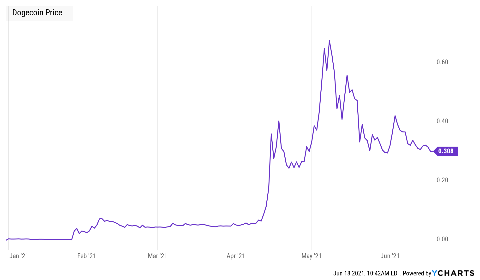 Dogecoin Price | DOGE Price Index and Live Chart - CoinDesk