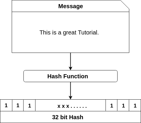 What Is a Hash? Hash Functions and Cryptocurrency Mining