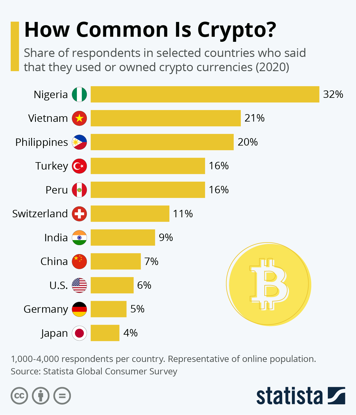 Crypto Adoption Index, by metric U.S. | Statista