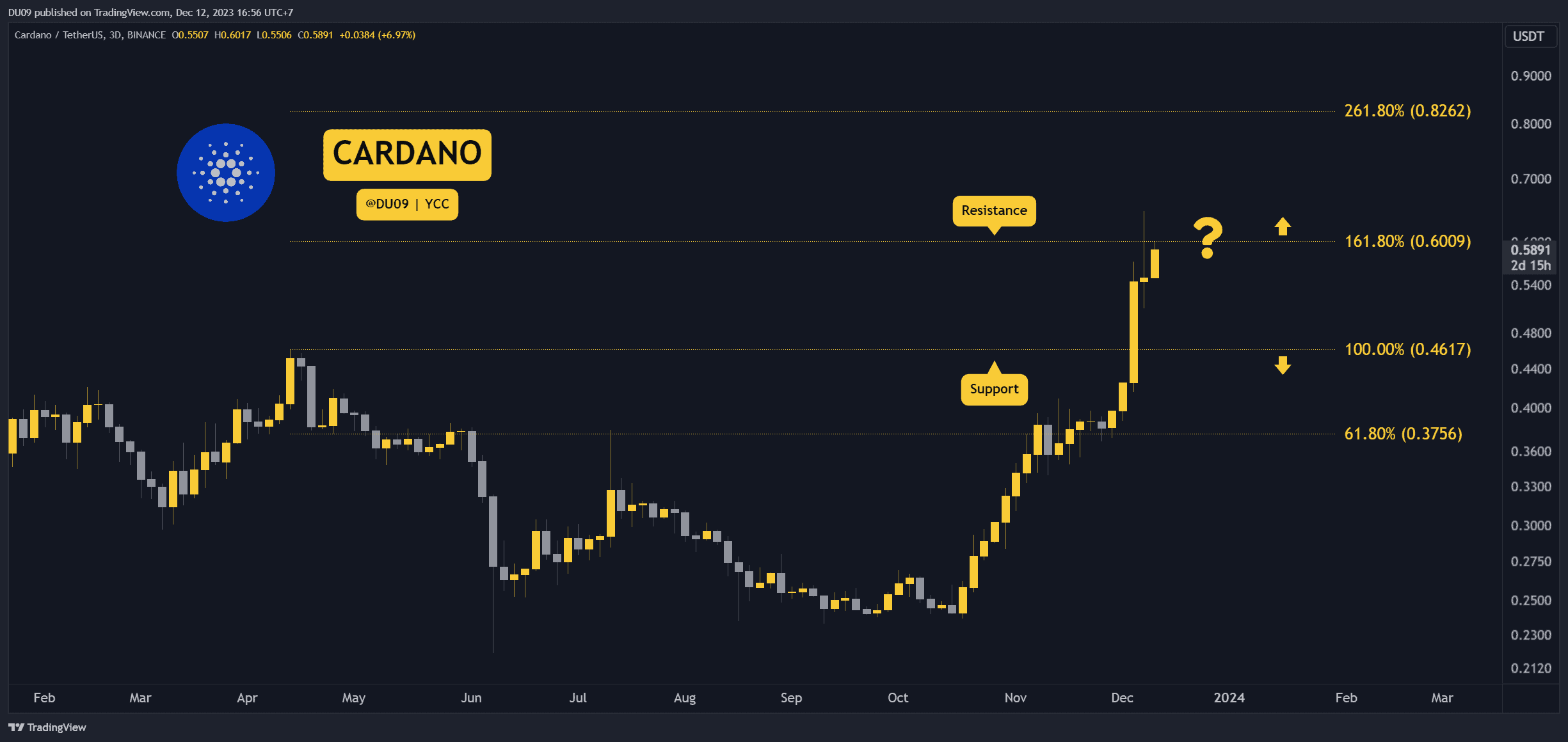 Cardano Price Today | ADA Price Prediction, Live Chart and News Forecast - CoinGape