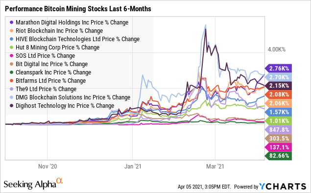 BTC Is Heading to $K; Mining Stocks Like RIOT, CLSK Offer a Good Way to Gain Exposure: Bernstein