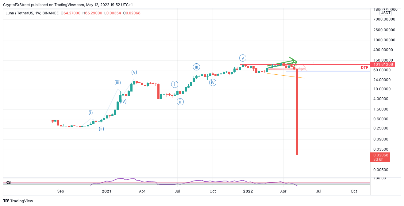 Terra /LUNA Price | LUNA Price and Live Chart - CoinDesk