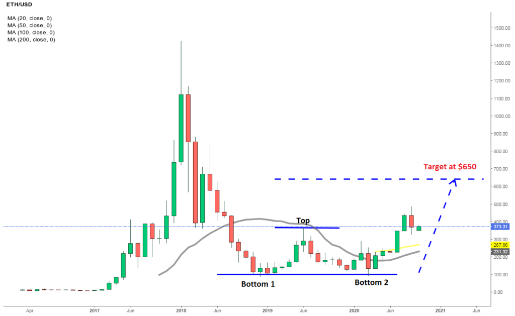 Technical analyses - Ethereum (ETH) - English