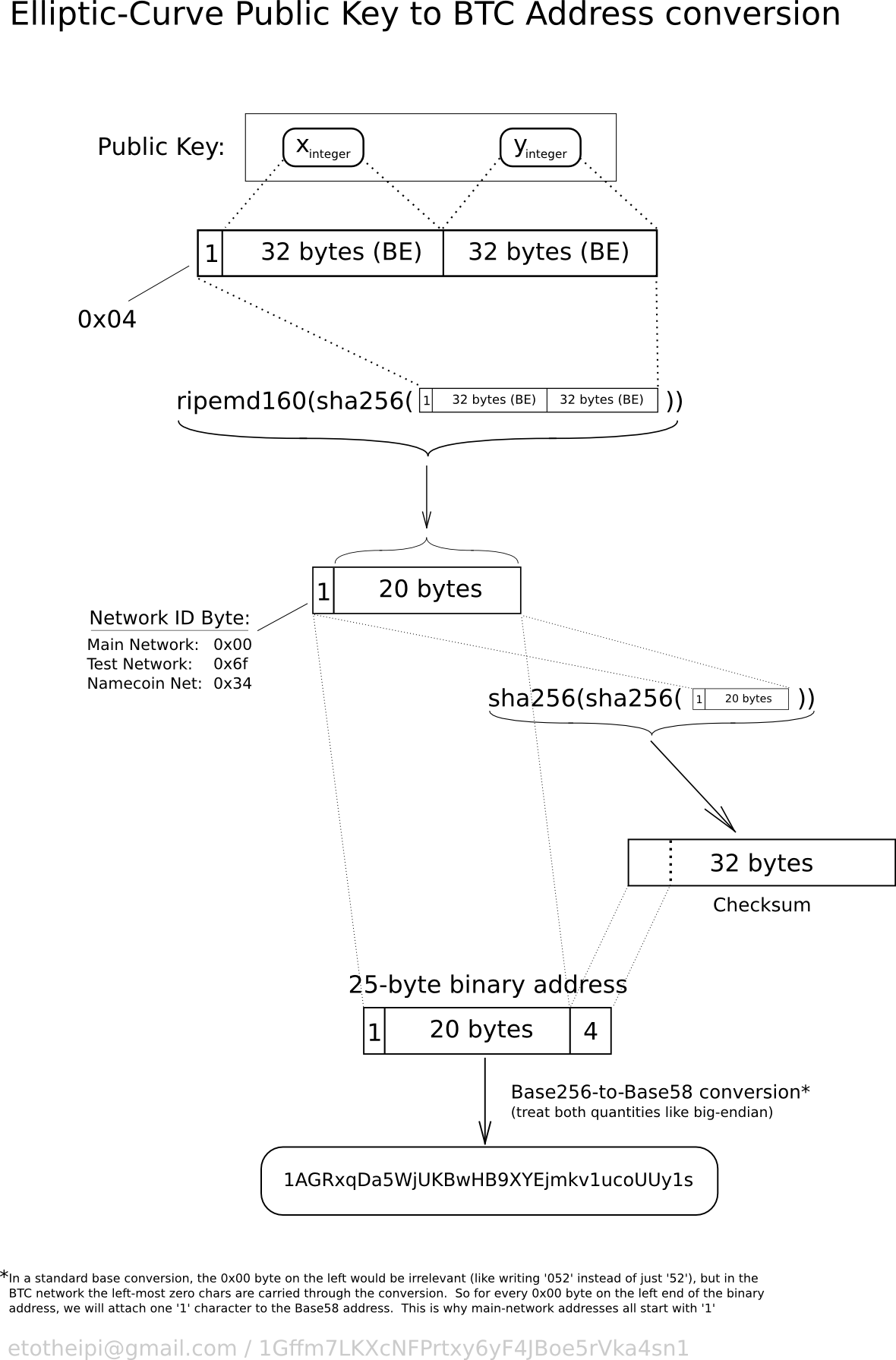 Convertor Private Key To WIF (Bitcoin Address Wallet)[Free]