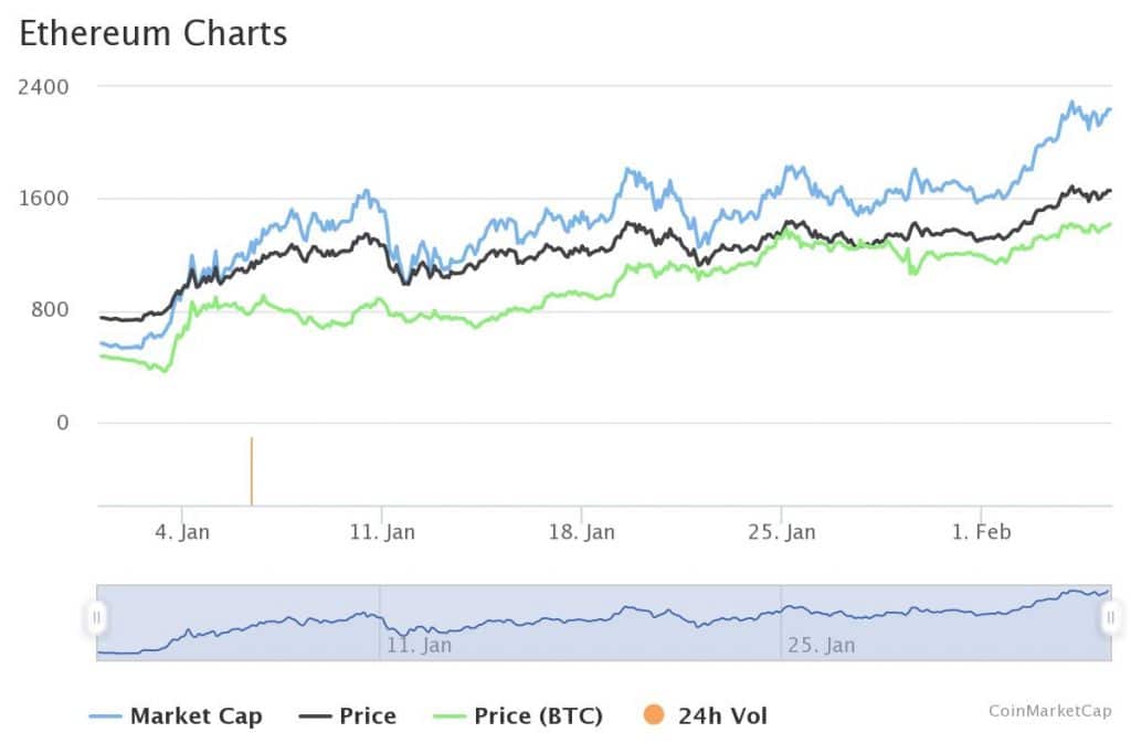 Ethereum (ETH) Price, Price Change History, Market Cap, ATH | CoinGoLive