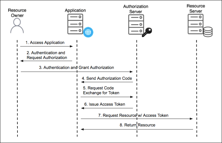 Authorization Code Flow | Spotify for Developers