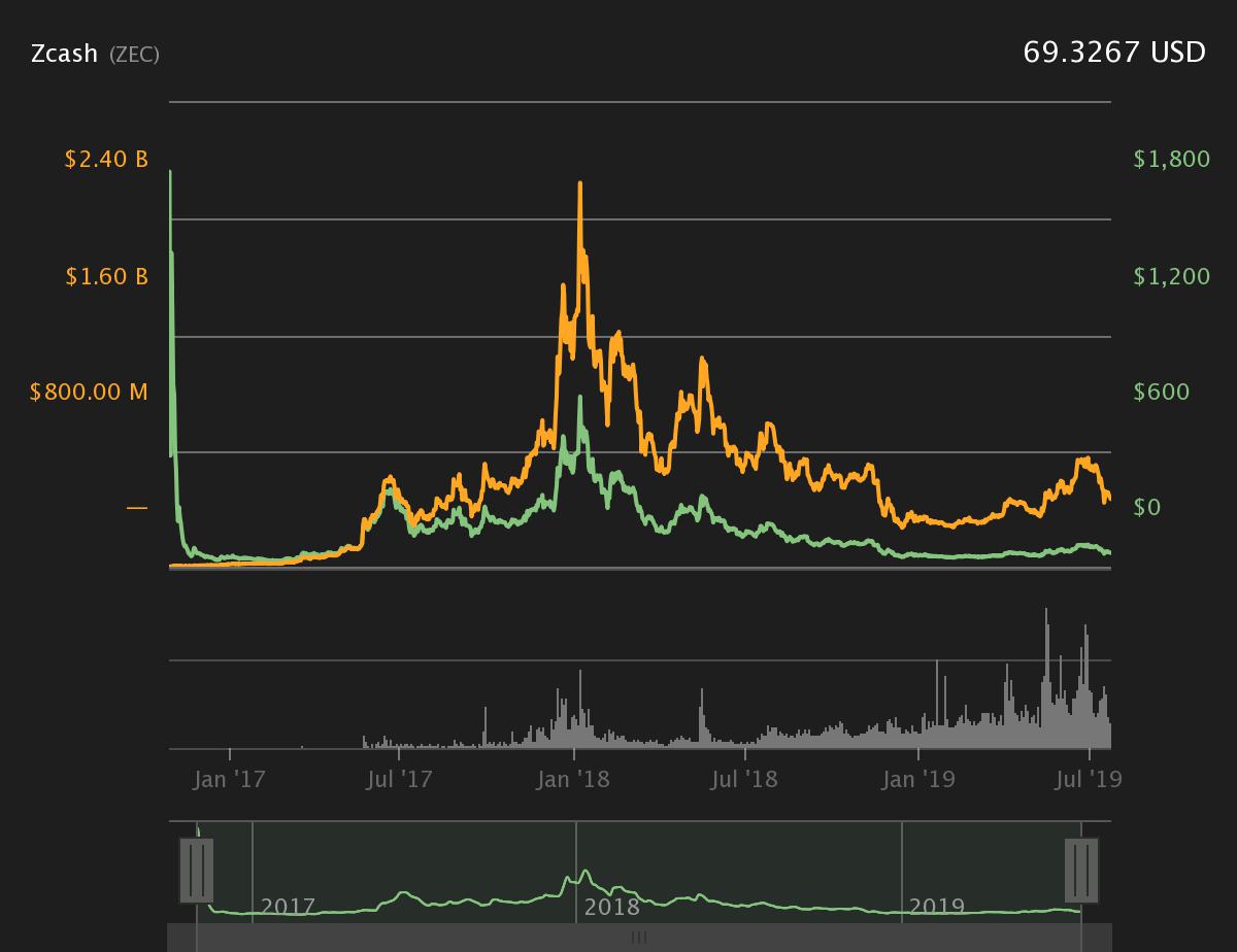 Zcash USD (ZEC-USD) Price, Value, News & History - Yahoo Finance