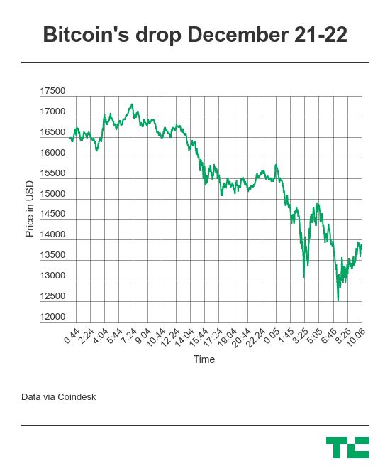 Bitcoin: why the price has exploded – and where it goes from here - Connecting Research