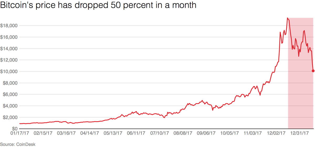 Bitcoin Historical Data | Kaggle