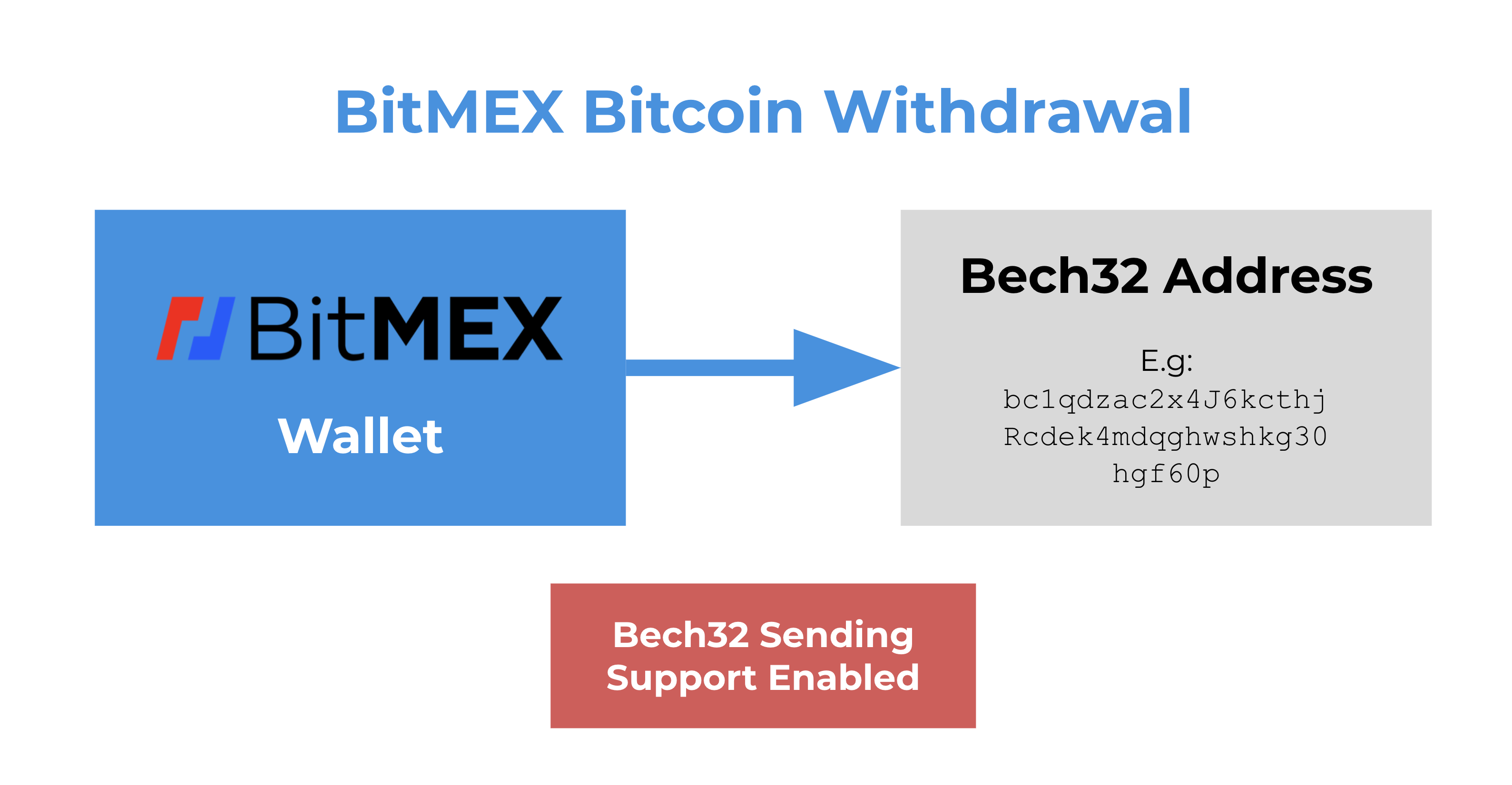 A Practical Guide to Bitcoin Addresses