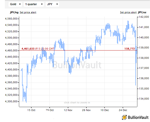 Gold Price in US Dollars