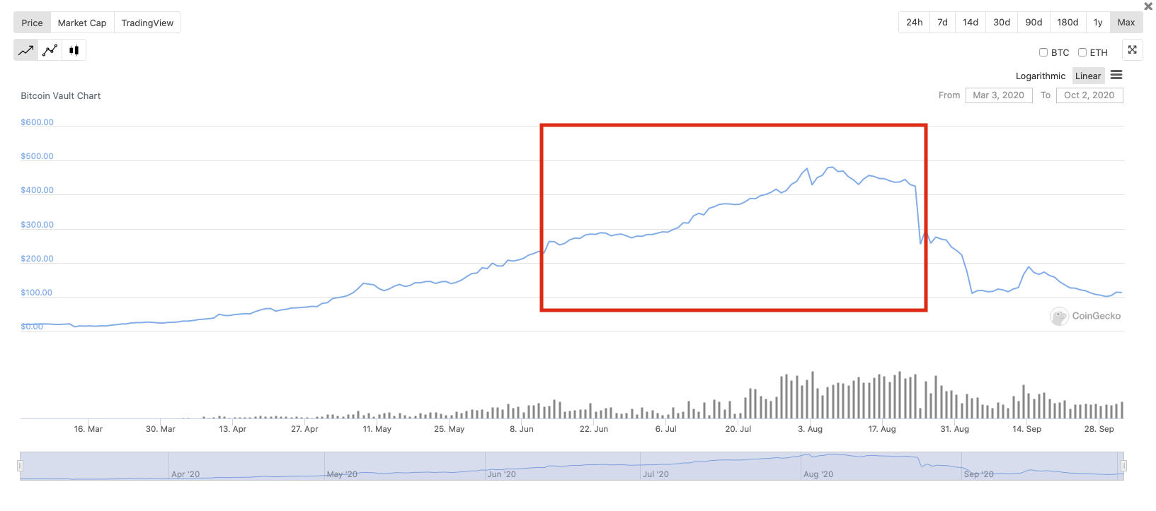 Bitcoin Price (BTC) Tops $63K for First Time Since 