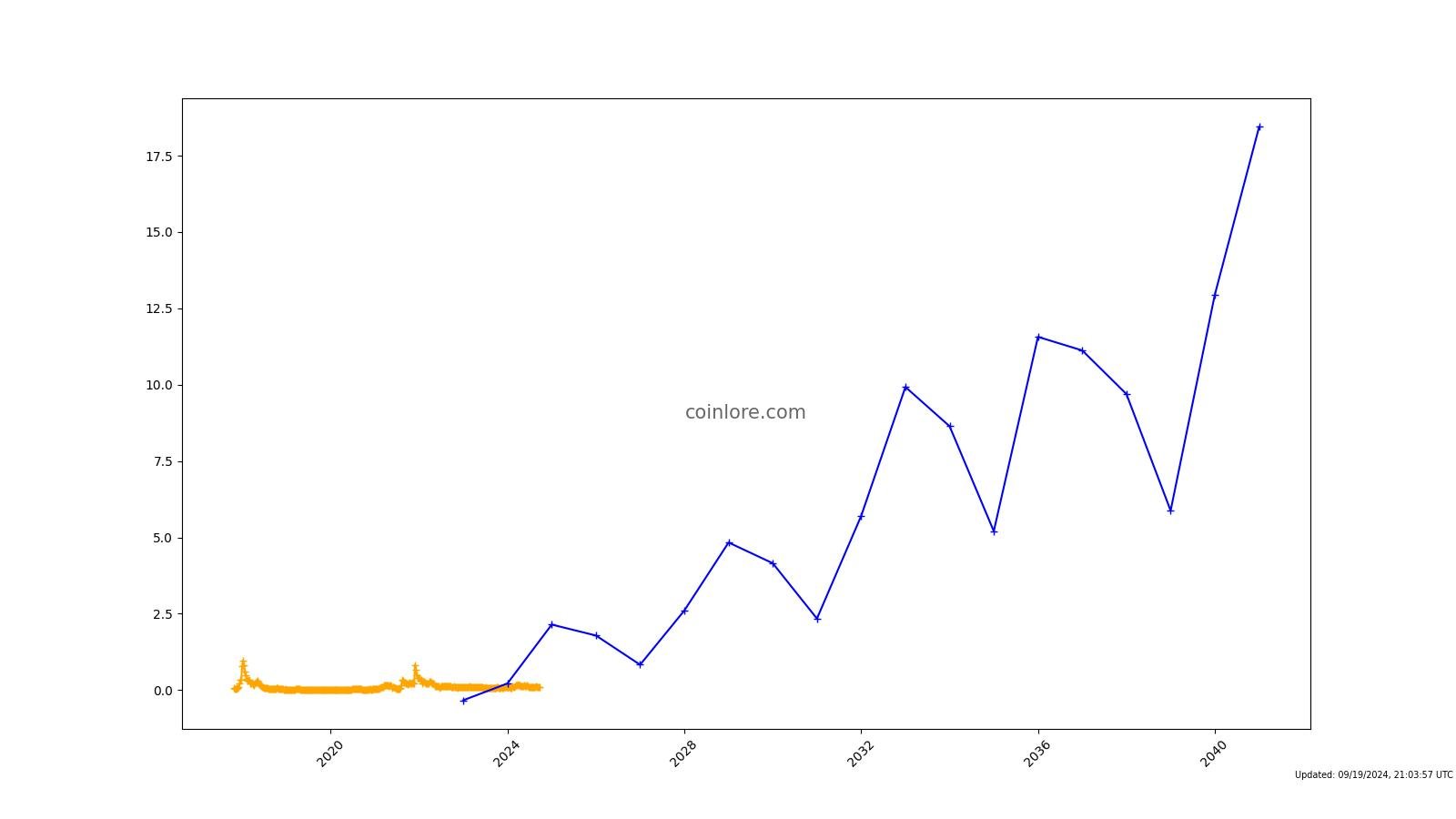 Power Cash Coin (PRCH) Overview - Charts, Markets, News, Discussion and Converter | ADVFN