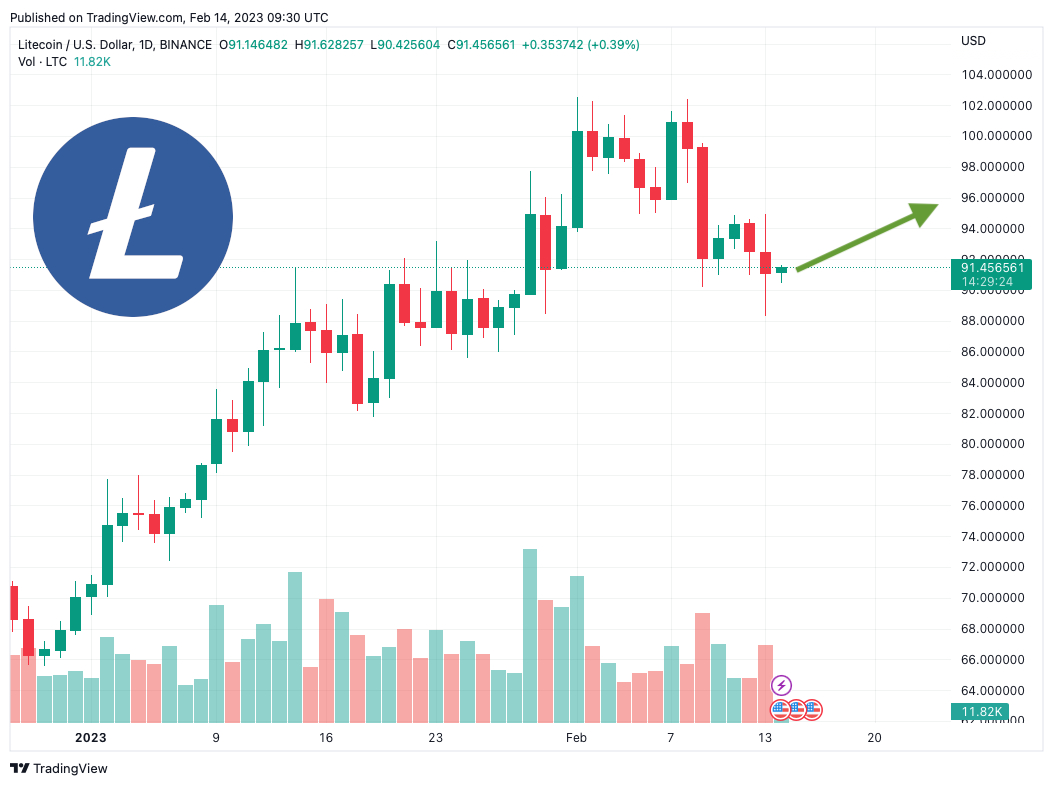 Litecoin (LTC) Price Prediction - 