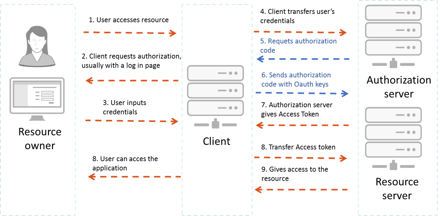 Requesting access tokens and authorization codes | Apigee Edge | Apigee Docs