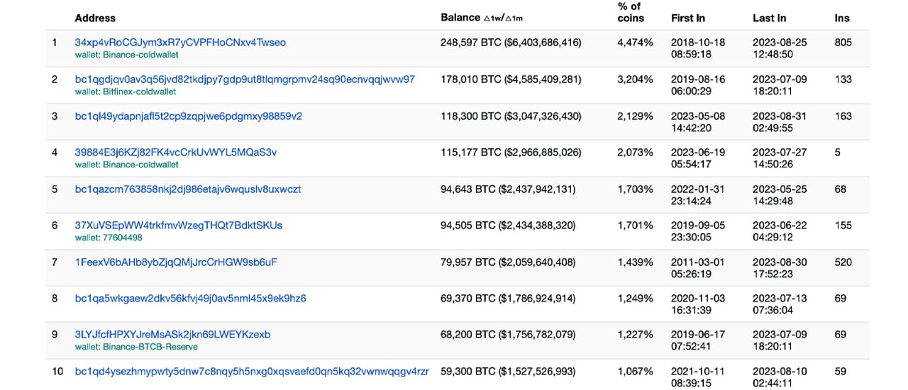 The ‘Bitcoin Rich List’ Has Grown 30% in the Last Year, But Why?