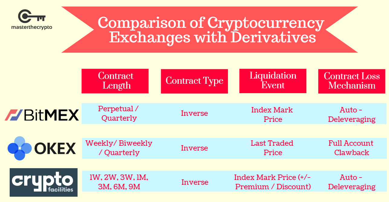 Crypto Derivatives Exchanges: Which are Best in ?