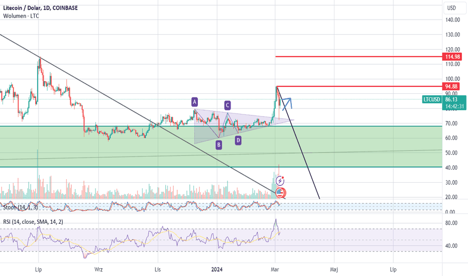 LTCWBNB_7ACUSD Charts and Quotes — TradingView