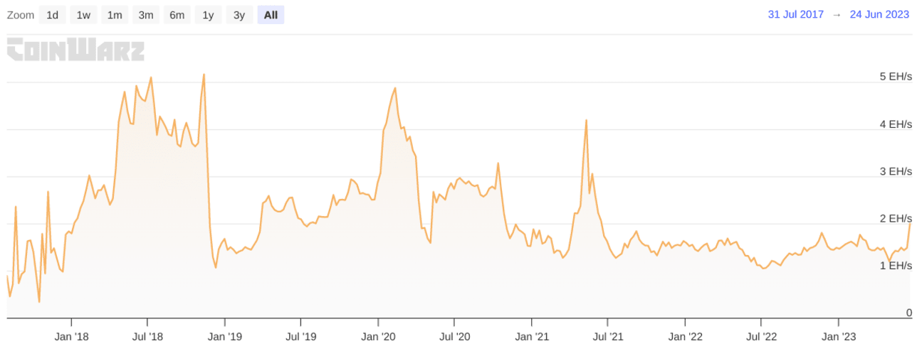 Bitcoin Cash price history Mar 15, | Statista