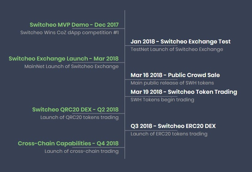 Live on Ethereum: Switcheo (SWTH) Multichain Decentralized Cryptocurrency Exchange