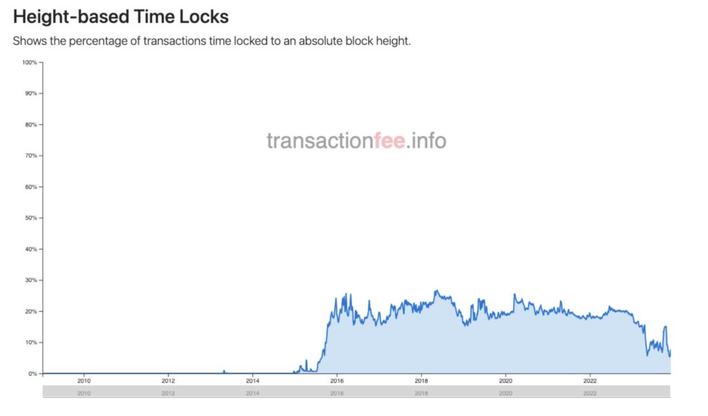 Bitcoin Time Locks | BitMEX Blog