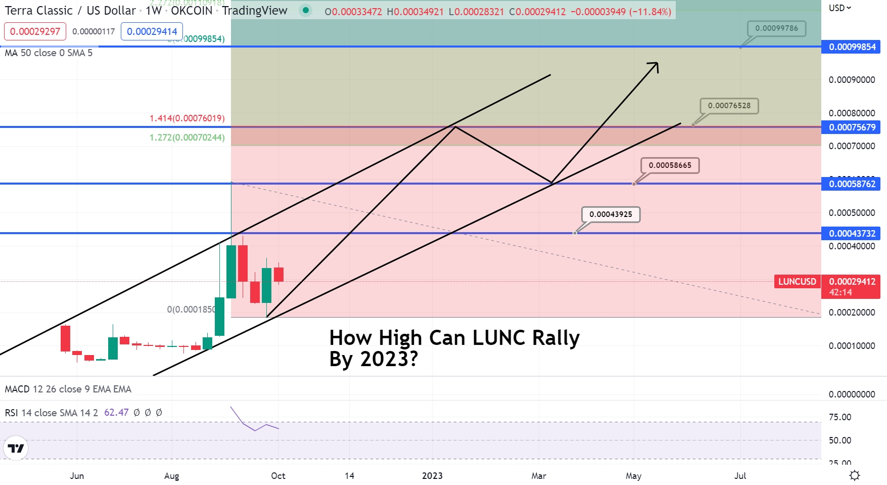 Wrapped LUNA Classic Price Prediction , , , , etc – bitcoinlog.fun