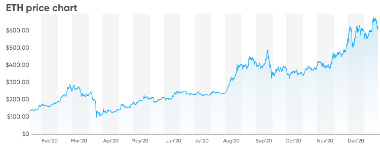 Ethereum (ETH) Price Prediction , , 