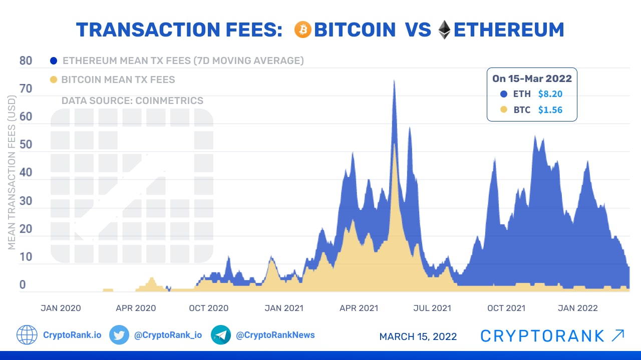 Bitcoin Median Transaction Fee Chart