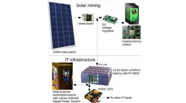 15 Megawatt Solarstrom - Green Bitcoin Farm