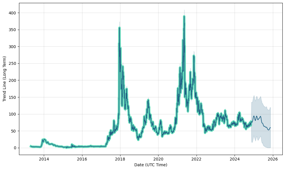 Litecoin is Dead? Price Prediction LTC \20\25