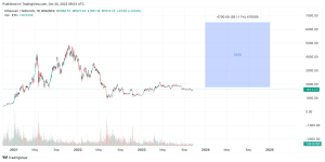 Ethereum Price Prediction – Forbes Advisor Australia