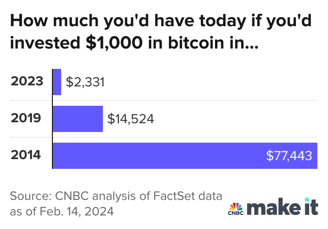 Bitcoin's Price History