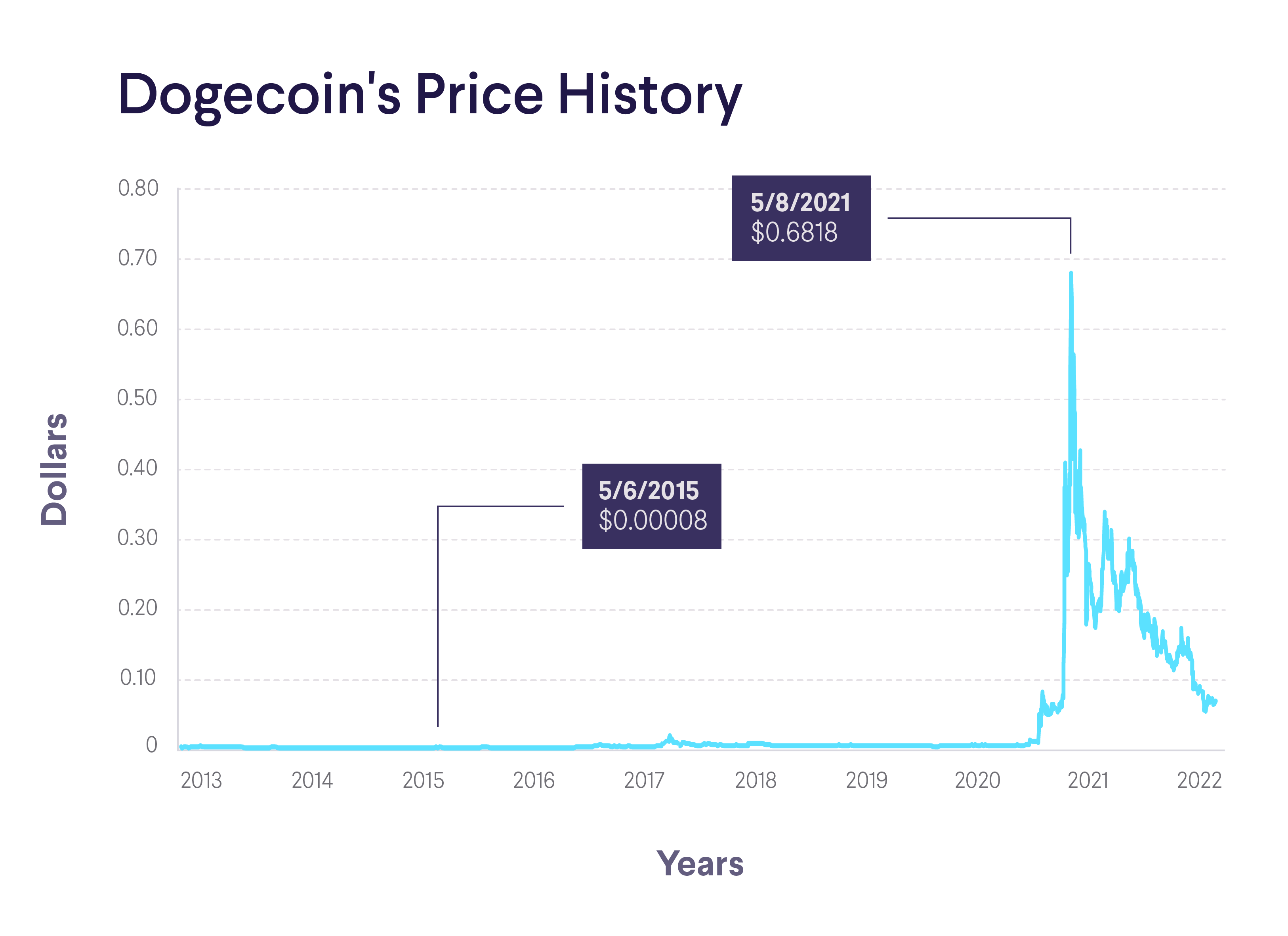 Dogecoin (DOGE) Price Prediction - 