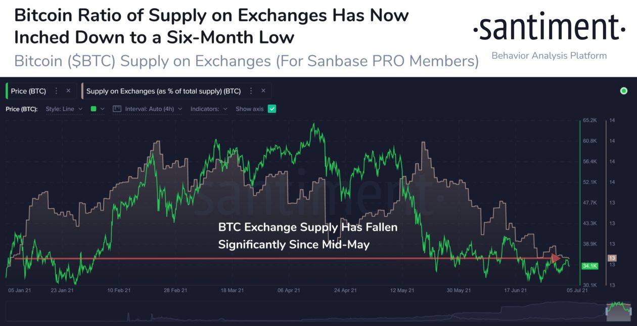 Bitcoin Balances on all Exchanges Chart | CoinGlass