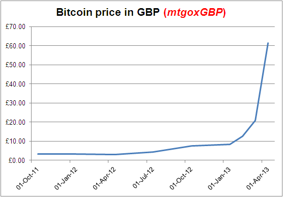 BTC to GBP | Convert Bitcoin to British Pounds | Revolut Singapore