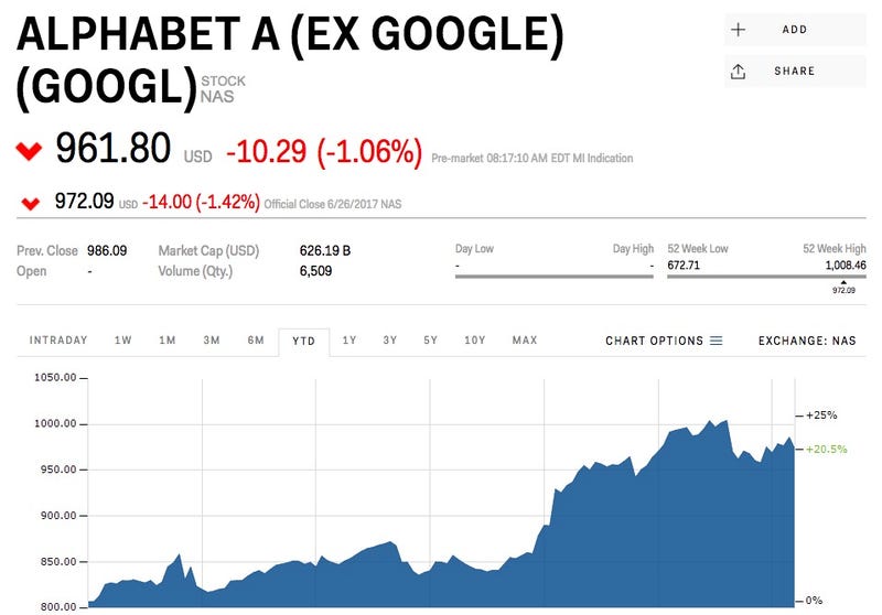 Alphabet Inc. (GOOG) Stock Price, News, Quote & History - Yahoo Finance