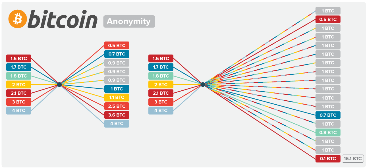 The benefits and risks of anonymity enhanced crypto-assets - Adan