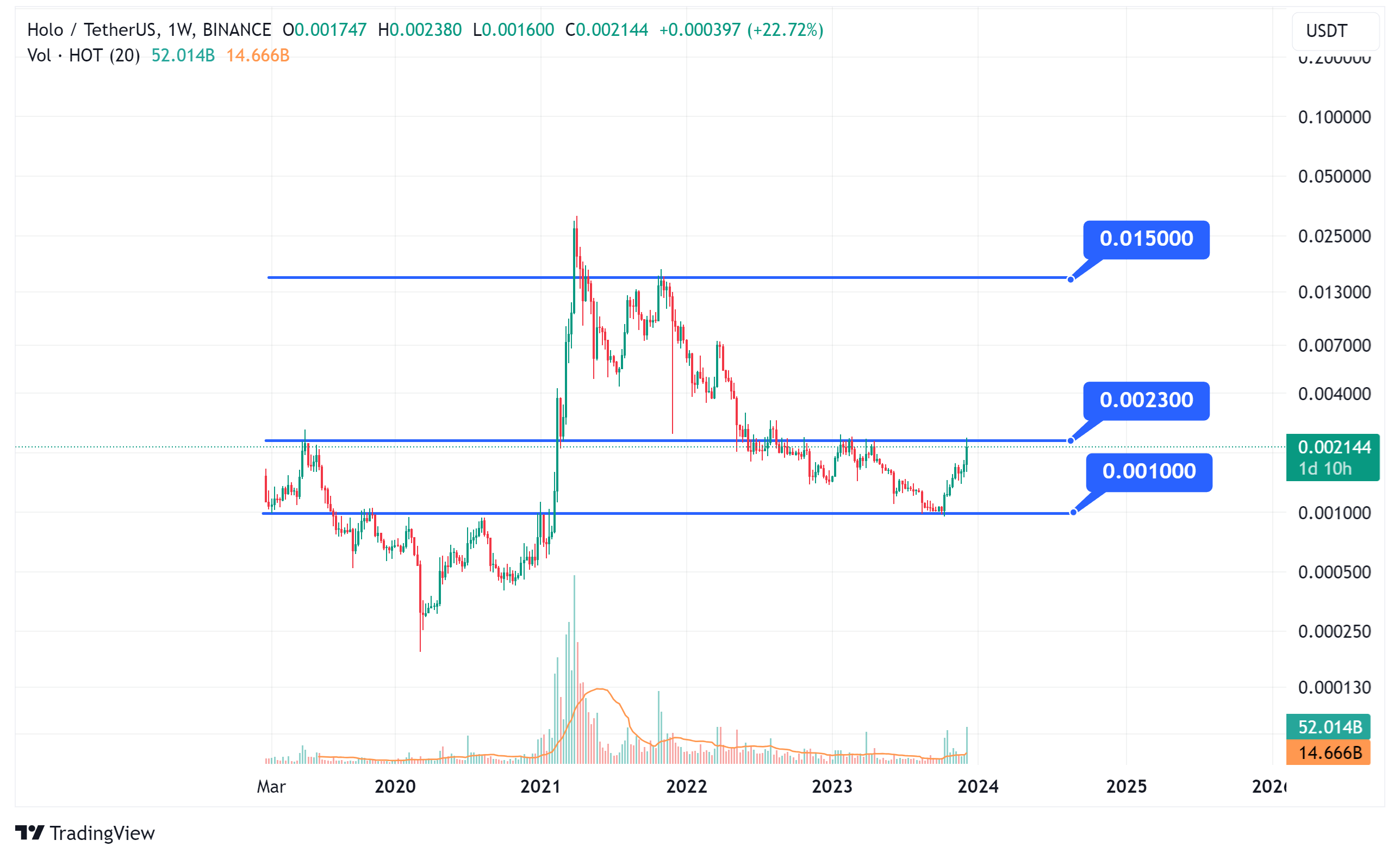 Holo (HOT) Price Prediction , , –