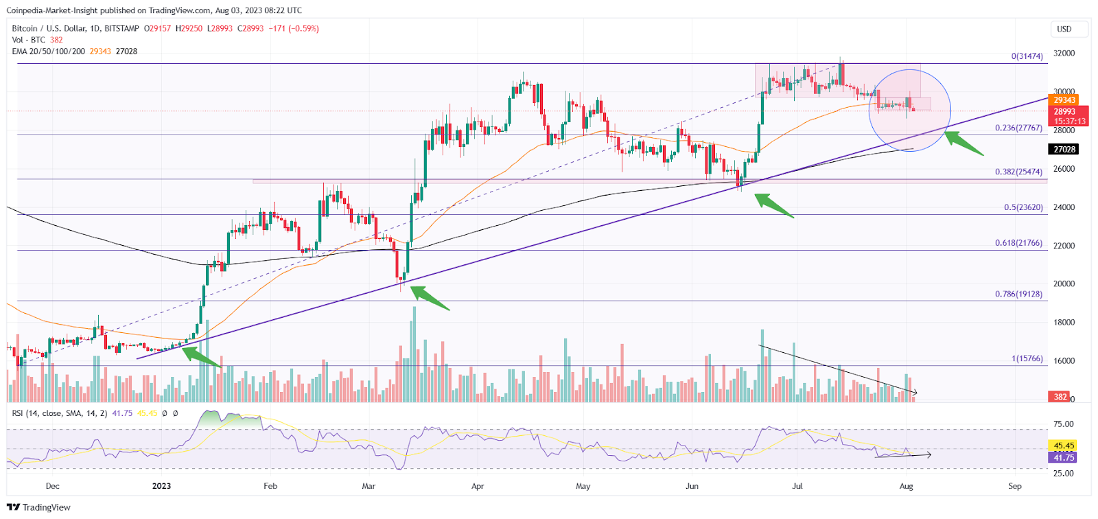 BTC USD — Bitcoin Price and Chart — TradingView