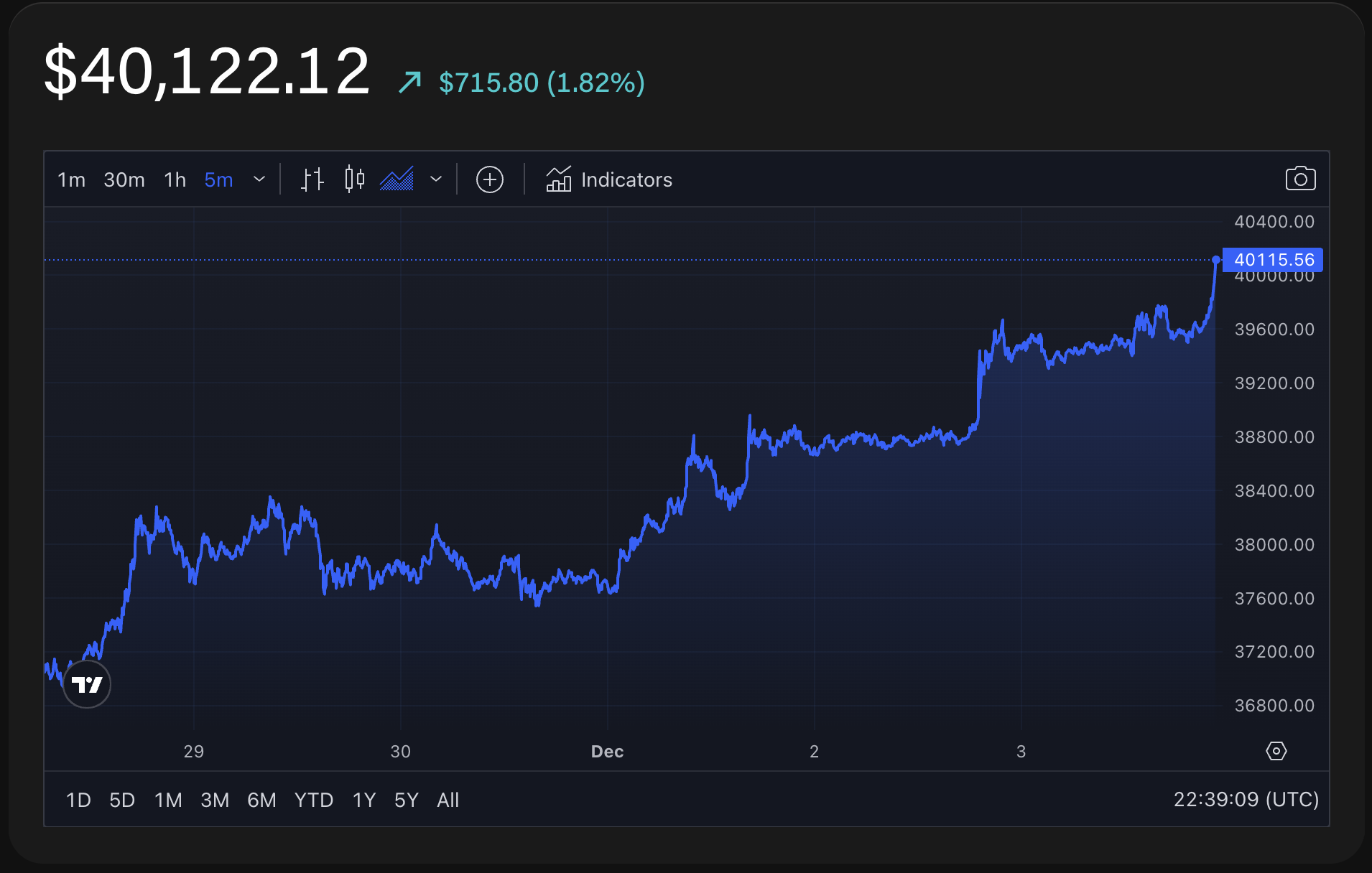 Bitcoin Price | BTC Price Index and Live Chart - CoinDesk