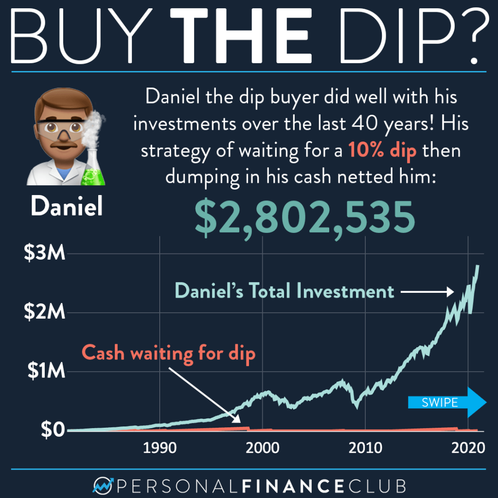 Buying the Dip: Meaning, Strategy & Benefits - ICICIdirect