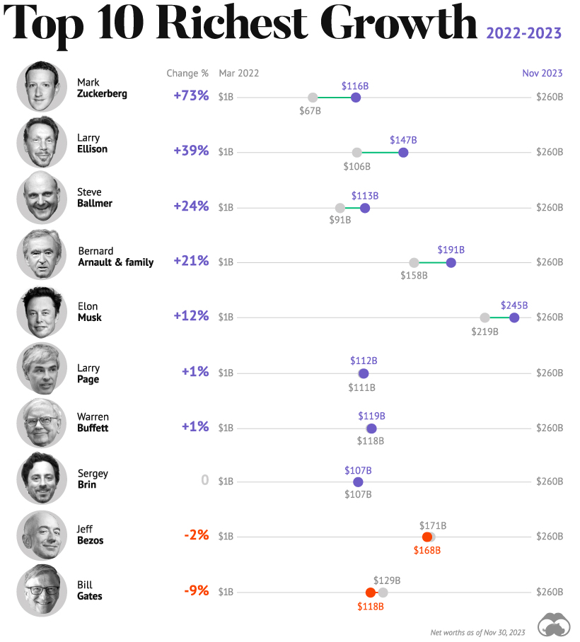 World billionaire lists | 