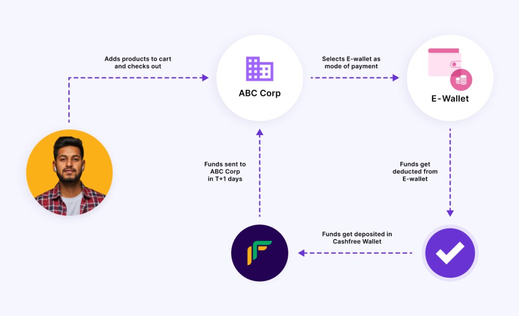 Accepting E-wallet Payments keeps Your Business Competitive