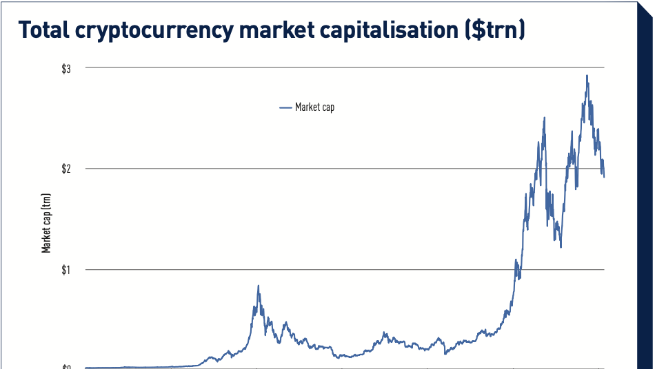 Cryptocurrency market cap hits $3T as Bitcoin, Ether prices set records | Fortune