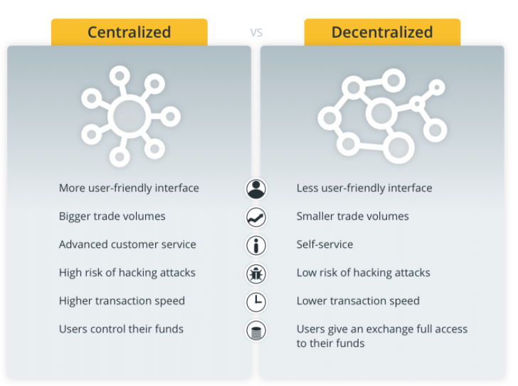 Centralized vs. Decentralized Crypto Exchanges | CoinLedger