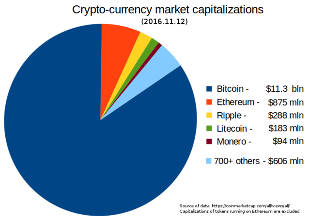 Cryptocurrency Prices, Charts And Market Capitalizations | CoinMarketCap