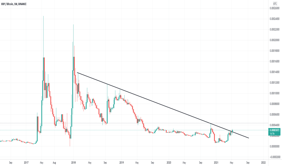 Bitcoin's Price History