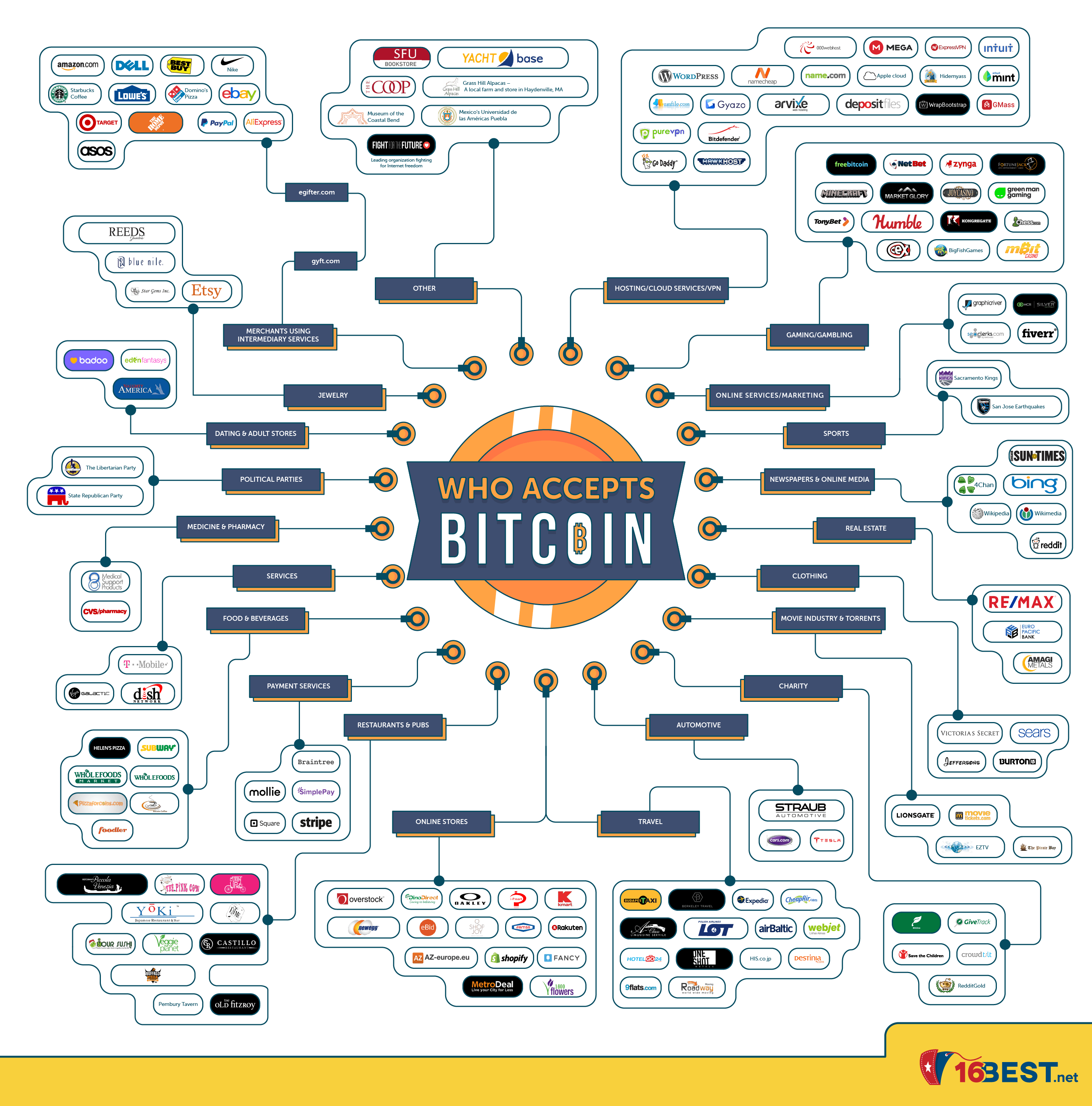 Who Accepts Bitcoin as Payment - companies, merchants, online stores?