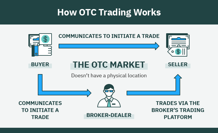 OTC Markets: What They Are And How They Work - NerdWallet