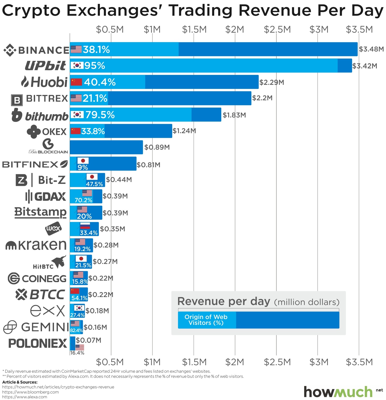 Cryptocurrency App Revenue and Usage Statistics () - Business of Apps